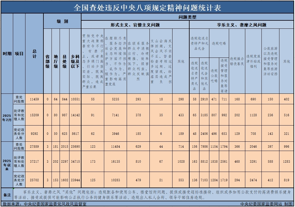 　　3月29日，中央紀(jì)委國家監(jiān)委公布了2025年2月全國查處違反中央八項(xiàng)規(guī)定精神問題月報(bào)數(shù)據(jù)。這是連續(xù)第138個(gè)月公布全國查處違反中央八項(xiàng)規(guī)定精神問題數(shù)據(jù)。